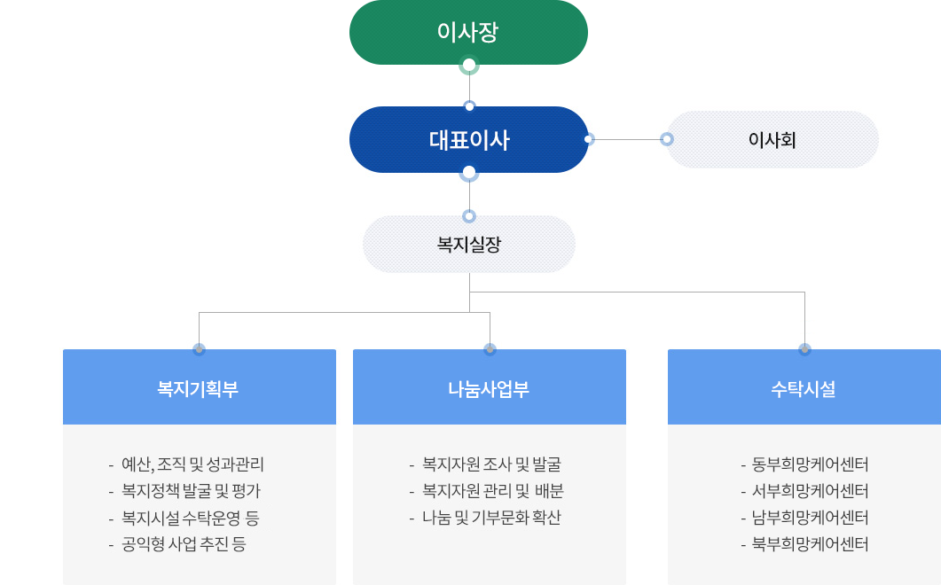 이사장
대표이사 - 이사회
└ 복지실장
     └ 복지기획부 : 
          -  예산, 조직 및 성과관리
          -  복지정책 발굴 및 평가
          -  복지시설 수탁운영 등
          -  공익형 사업 추진 등
     └ 나눔사업부 :
          - 복지자원 조사 및 발굴
          - 복지자원 관리 및  배분
          - 나눔 및 기부문화 확산 