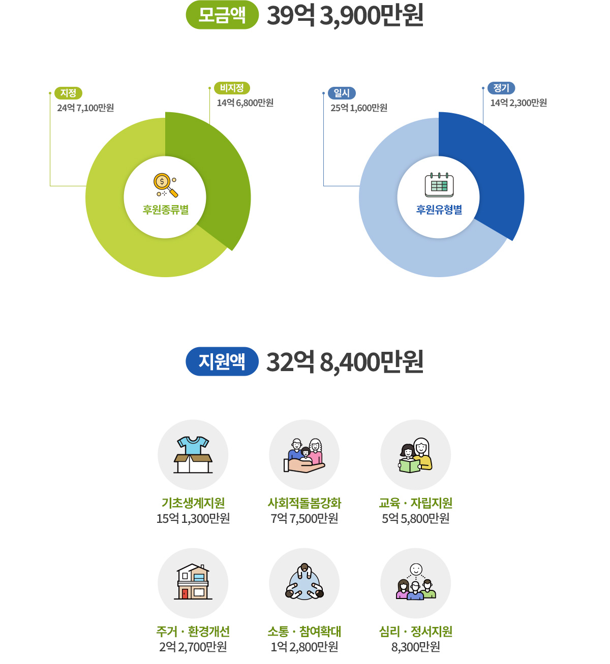 2023 남양주복지재단 후원현황