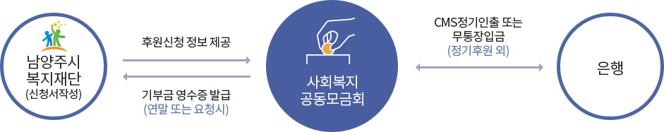 오프라인 후원신청절차 안내