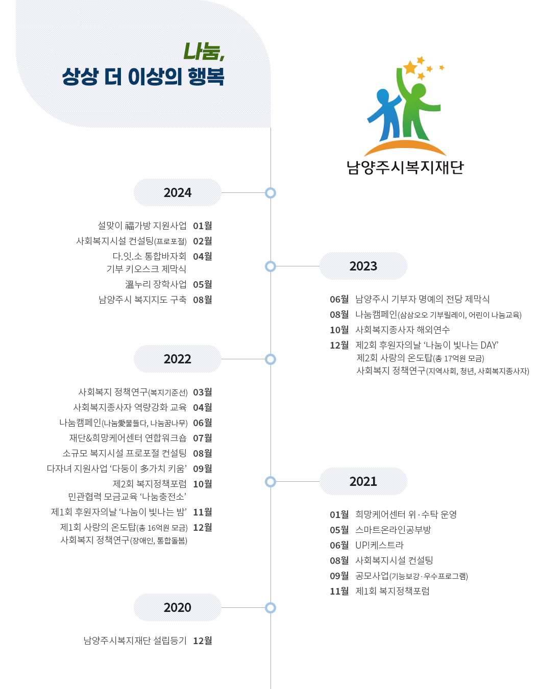 나눔 상상 더 이상의 행복
2022
ㄴ12월
  - 사랑의 온도탑 제막식
  - 동·서·남·북 희망케어센터 지도점검
  - 연구보고서 발간
ㄴ11월
  - 나눔이 빛나는 밤
ㄴ10월
  - 제2회 복지정책포럼 
  - 나눔충전소(모금교육)
ㄴ9월
  - 다둥이 多가치 키움
  - 소외계층 직능교육
ㄴ8월
  - 2대 이사회 출범
   · 이종림 이사장 
   · 심우만 대표이사 
ㄴ7월
    - 소규모 시설 프로포절 컨설팅
    - 하반기 공모사업 지원(기능보강, 우수프로그램)
    - 재단&희망케어센터 연합워크숍
ㄴ6월
    - 나눔캠페인(나눔愛물들다, 나눔꿈나무)
ㄴ5월
    - 사회복지시설 컨설팅
ㄴ4월
    - 온택트나눔
    - 사회복지시설 종사자 역량강화 교육
    - 상반기 공모사업 지원(기능보강, 우수프로그램)
ㄴ3월
    - 연구보고서 발간(복지기준선)
    - UP!케스트라
2021
ㄴ11월
    - 제1회 「복지정책포럼」 개최
ㄴ8월
   - 사회복지시설 컨설팅사업
   - 공모사업(기능보강, 우수프로그램)
ㄴ6월
   - 저소득층 직능교육
   - UP!케스트라
ㄴ5월
   - 스마트 온라인 공부방 사업
ㄴ3월
   - 온(溫)택트 나눔 사업
ㄴ2월
   - 남양주시복지재단 출범
ㄴ1월
   - 동부·서부·남부·북부희망케어센터 수탁
2020
ㄴ12월
   - 남양주시복지재단 설립 발기인총회 개최